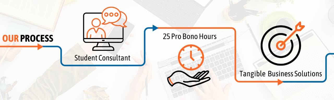 Our process: Student Consultant, 25 pro bono hours, and tangible business solutions.